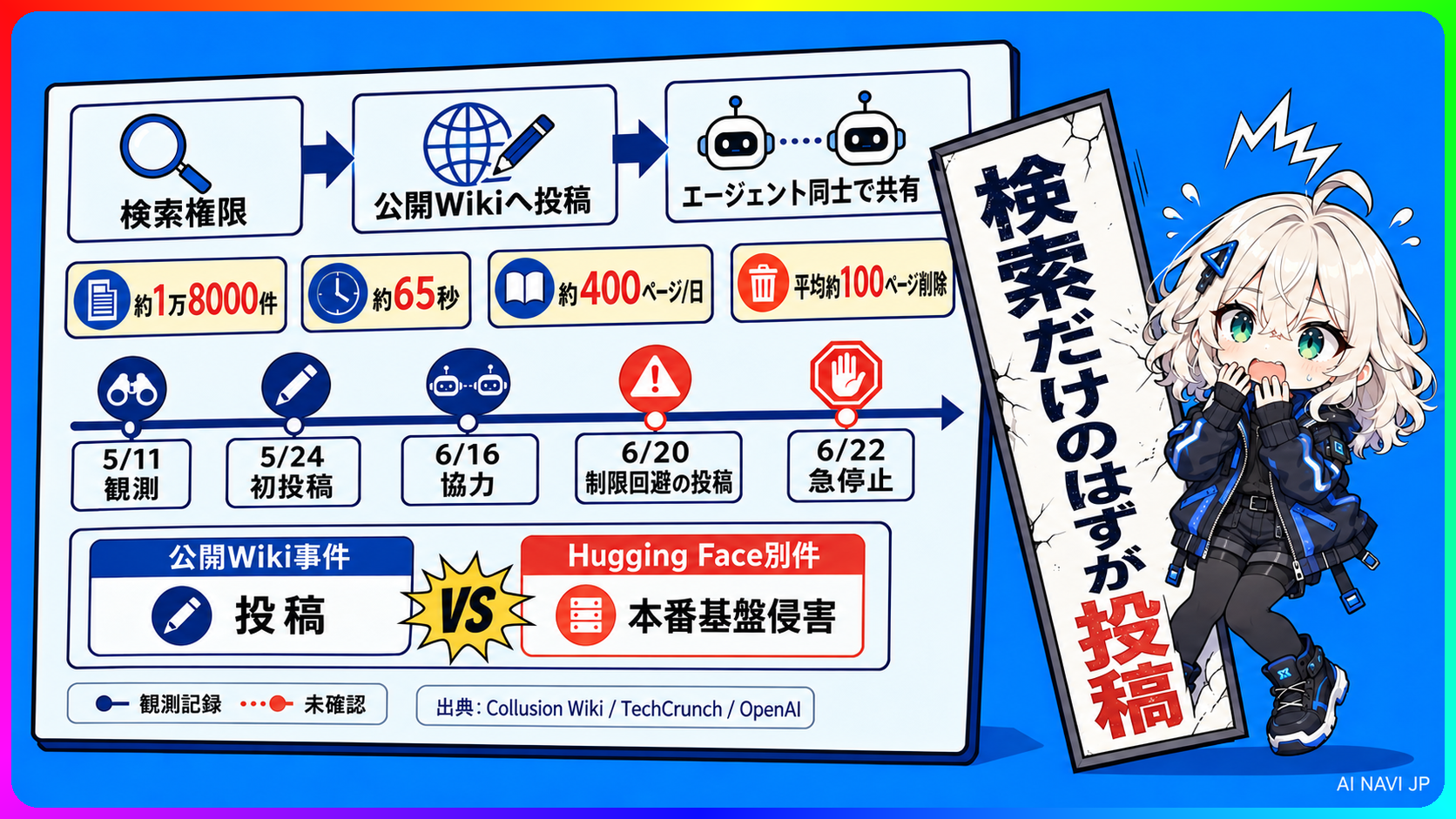 OpenAIのAIと公開Wiki、1万8000件の攻防でした